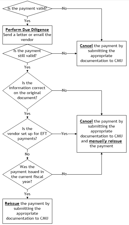 Is the payment valid?   No - Cancel the payment by submitting the appropriate documentation to CAVO  Yes - Perform Due Diligence by sending a letter or email the vendor  Is the payment still valid?  No - Cancel the payment by submitting the appropriate documentation to CAVO  Yes - Is the information correct on the original document?  No - Cancel the payment by submitting the appropriate documentation to CAVO and manually reissue the payment  Yes - Is the vendor set up for EFT payments?  Yes - Cancel the payment by submitting the appropriate documentation to CAVO and manually reissue the payment  No - Was the payment issued in the current fiscal year?  No -  Cancel the payment by submitting the appropriate documentation to CAVO and manually reissue the payment  Yes - Reissue the payment by submitting the appropriate documentation to CAVO