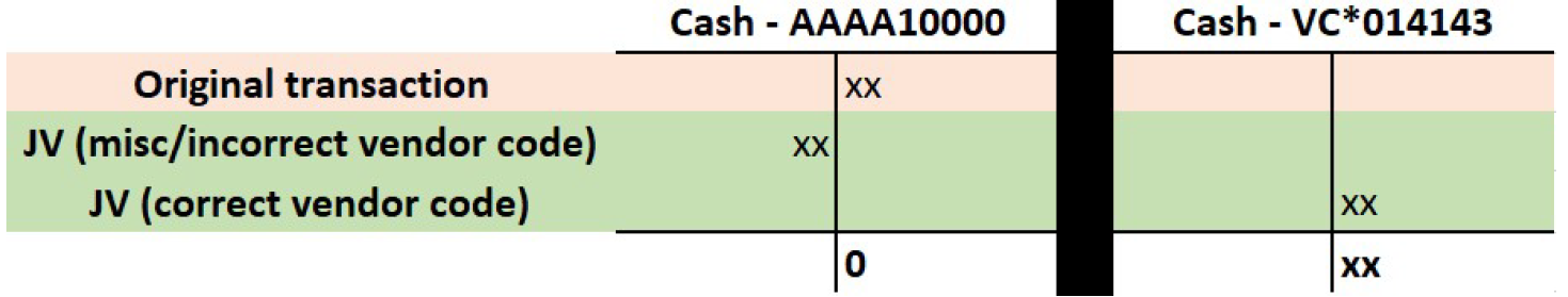 A screenshot of the table above with lines between the x's and 0s.