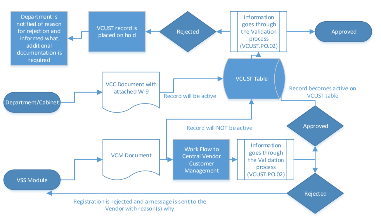 Department/Cabinet  VCC Transaction with attached W-9  Record will start as active on the VCUST Table  Information goes through the Validation process (VCUST.PO.02)  Approved  Rejected - VCUST record is placed on hold & department is notified of reason for rejection and informed what additional documentation is required  VSS Module  VCM Transaction  VCUST table record will inactive  VCM routed to Central Accounting and Vendor Operations Customer Management  Information goes through Validation process VCUST.PO.02  Approved - Record become active on the VCUST table  Rejected - Registration is rejected and message is sent to the Vendor with reason(s) why.